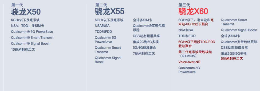 高通推出第三代5g基带骁龙x60:5nm工艺 支持5g毫米波