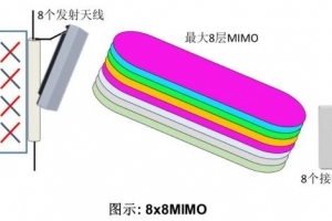 华为完成全球首款TDD频段 8x8 MIMO芯片测试