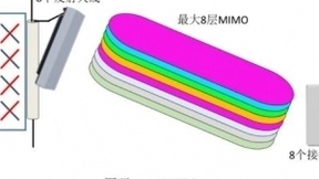 华为完成全球首款TDD频段 8x8 MIMO芯片测试
