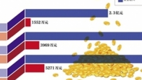 流金岁月再闯IPO 营收占比超3成业务已变卖