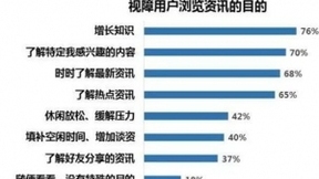 95%视障用户使用手机上网，华为、iPhone和小米占九成