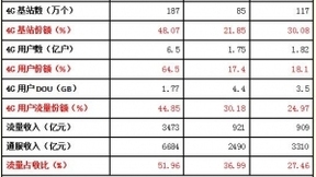 解析：中国电信流量经营为何突然如此激进