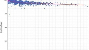 特斯拉电池令人放心 行驶16万英里后容量下降不到10%