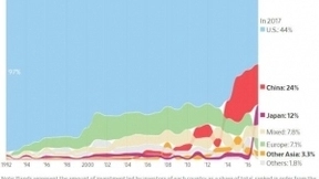 硅谷不再独霸全球风险资本市场 亚洲势力崛起