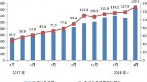 1-3月我国电信业务总量完成10999亿元 同比增长121.9%