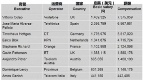 2017年全球电信运营商高管薪酬排行榜：中国三大运营商CEO人均89万