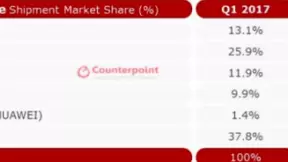 Q1小米印度智能机份额创纪录达31.1%，OV荣耀进前五