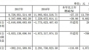 大唐电信去年营收43.48亿元 亏损26.49亿元