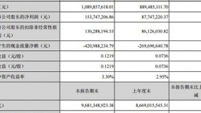通鼎互联Q1净利1.54亿元 同比增长75%