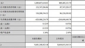 通鼎互联Q1净利1.54亿元 同比增长75%