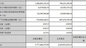 星网锐捷预计上半年净利9328万至1.19亿 同比增80%至130%