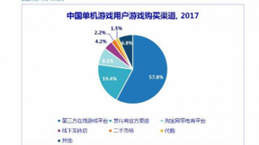 IDC：PC单机游戏市场异军突起 或成增速最快游戏细分市场