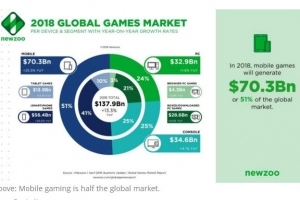 今年全球游戏市场规模将达1379亿美元 移动端占比51%