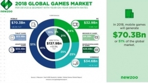 今年全球游戏市场规模将达1379亿美元 移动端占比51%