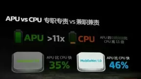 联发科2018第一季度毛利率大增 两大原因不容忽略