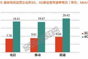 宽带联盟：中国联通3G/4G网速最快 中国移动4G网速最慢