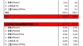 Strategy Analytics：2018年Q1苹果iPhone X成为全球最畅销智能手机型号