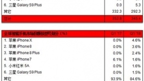 2018年Q1苹果iPhone X成为全球最畅销智能手机型号