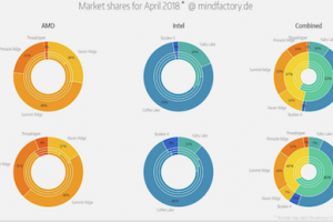 AMD逆袭 游戏及零售市场数据均呈现显著增长