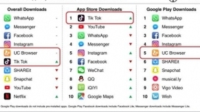 2018Q1移动应用全球下载量排名：UC第5 抖音第6