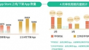 七麦数据（原AO100）发布：4月App Store推广行情总结报告