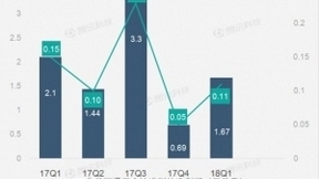 京东净营收持续高增长 一季度增速达33%