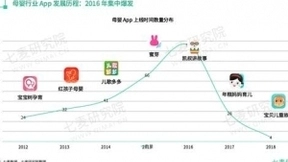 母亲节临近，七麦数据发布：2018年母婴App行业分析报告