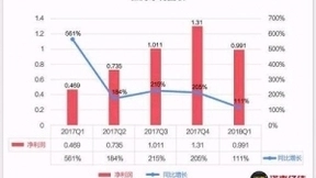 微博一季度财报现危机，养大“今日头条”却遭反噬