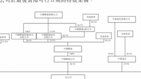 中国铁塔上市前持股比例情况：三大运营商共持股94%