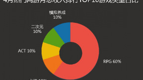 应用宝4月手游报告：单机新游《第五人格》登榜首