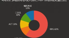 应用宝4月手游报告：单机新游《第五人格》登榜首
