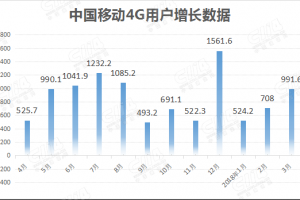 中国移动4月4G用户数净减242.7万