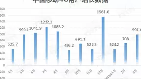 中国移动4月4G用户数净减242.7万