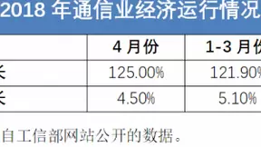 刚刚过去的4月份，电信行业到底经历了什么？