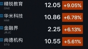 爱奇艺大涨逾一成 美光科技涨超6%