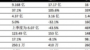 强监管下现金贷公司业绩如何？客群收缩，趣店单季净利负增长
