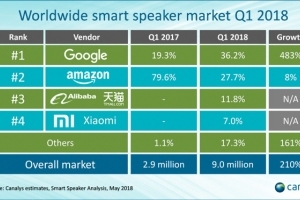 谷歌超亚马逊登顶全球智能音箱市场 阿里小米紧随其后