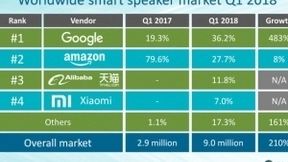 谷歌超亚马逊登顶全球智能音箱市场 阿里小米紧随其后