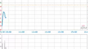途牛发一季度财报：营收4.81亿元 净亏损2380万元