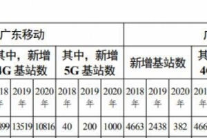 广东电信大手笔投入5G：三年内将部署6058座基站