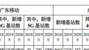 广东电信大手笔投入5G：三年内将部署6058座基站