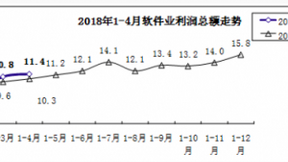 前四月我国软件业务利润总额2196亿元 同比增长11.4%