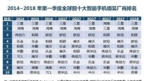IDC：中国内地一线品牌低价智能手机将冲击新兴市场当地品牌及白牌