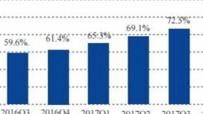 喜大普奔：我国宽带用户普及率提前实现“双超”