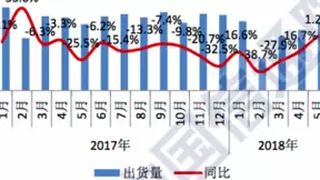 国内手机出货量结束下降态势 5月出货3783.6万部 同比增1.2%