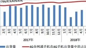 CAICT：5月份4G手机出货量3605.1万部 全网通占比95.9%