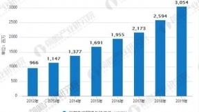 物联网行业发展前景向好 万亿级市场已经开启