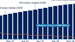 史上最快！借助AI技术 2.5亿设备已升级至最新Win10