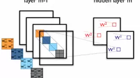 人工智能之卷积神经网络(CNN)
