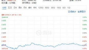 贸易摩擦升级 美科技股20日全线下跌